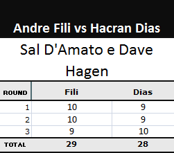 Pontuação Andre Fili x Hacran Dias